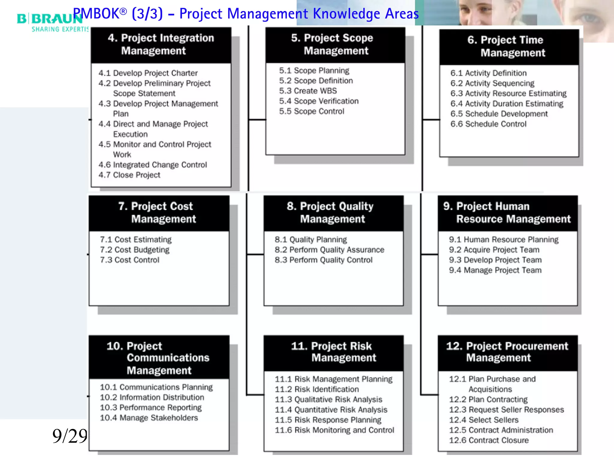 9/29/05 18
PMBOK® (3/3) - Project Management Knowledge Areas
 