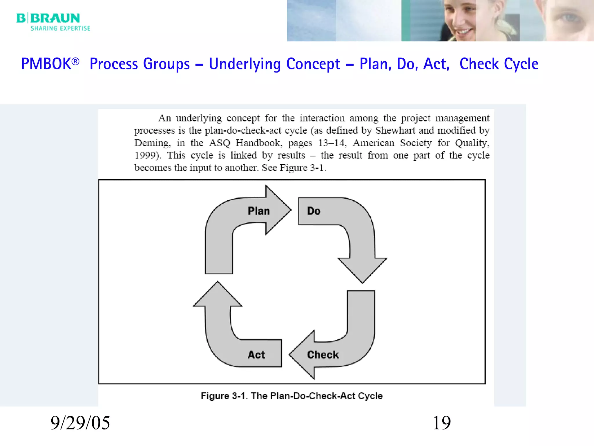 9/29/05 19
PMBOK® Process Groups – Underlying Concept – Plan, Do, Act, Check Cycle
 