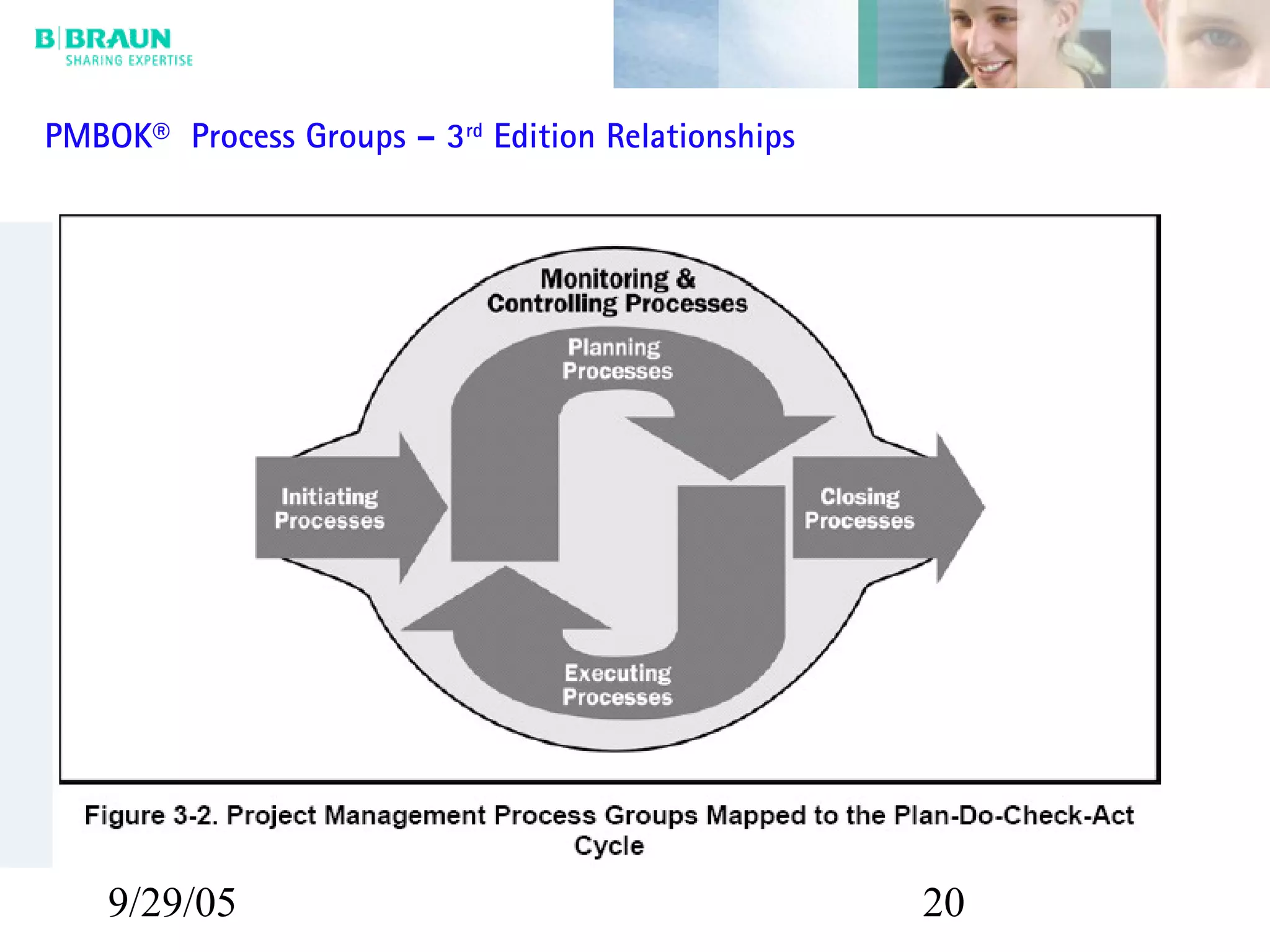 9/29/05 20
PMBOK® Process Groups – 3rd
Edition Relationships
 