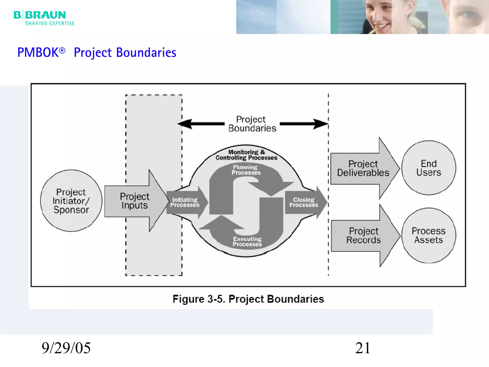 9/29/05 21
PMBOK® Project Boundaries
 