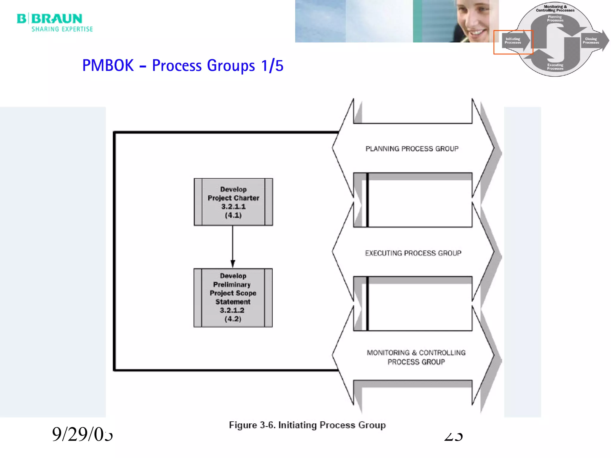 9/29/05 23
PMBOK - Process Groups 1/5
 