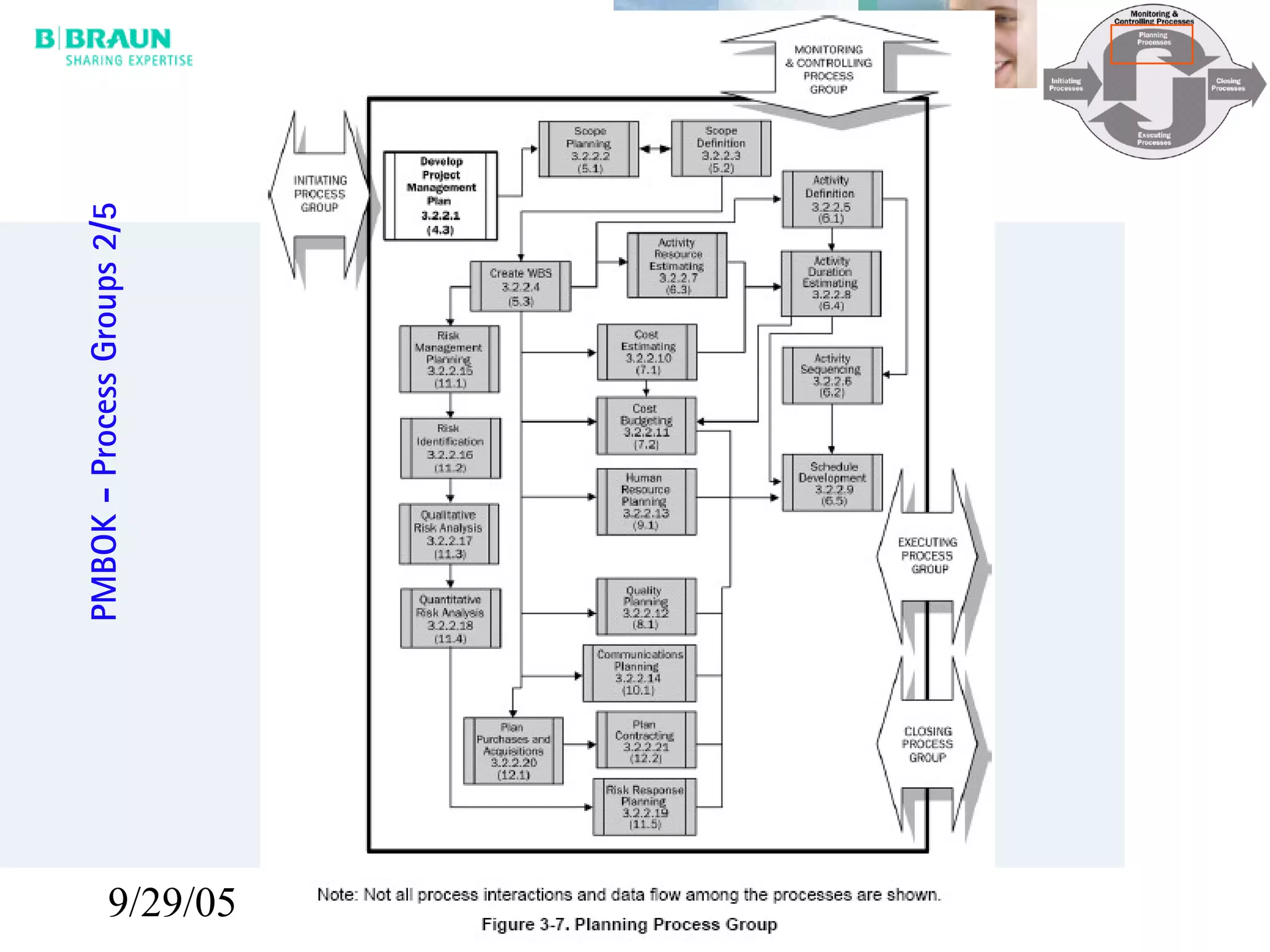 9/29/05 24
PMBOK-ProcessGroups2/5
 