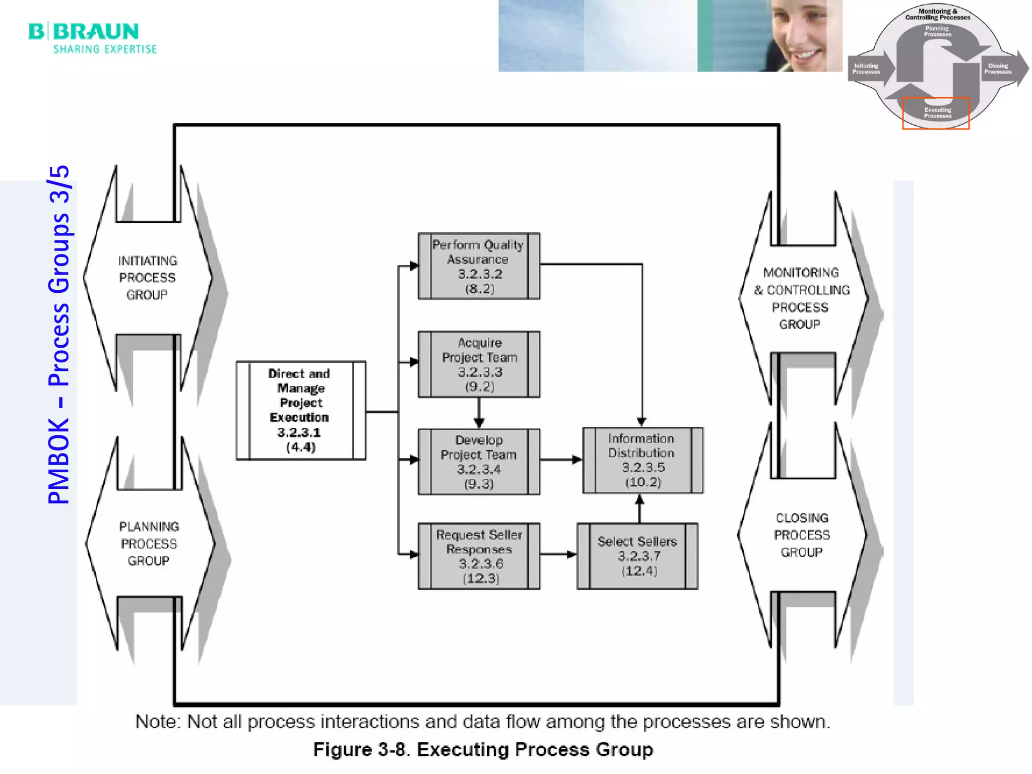 9/29/05 25
PMBOK-ProcessGroups3/5
 