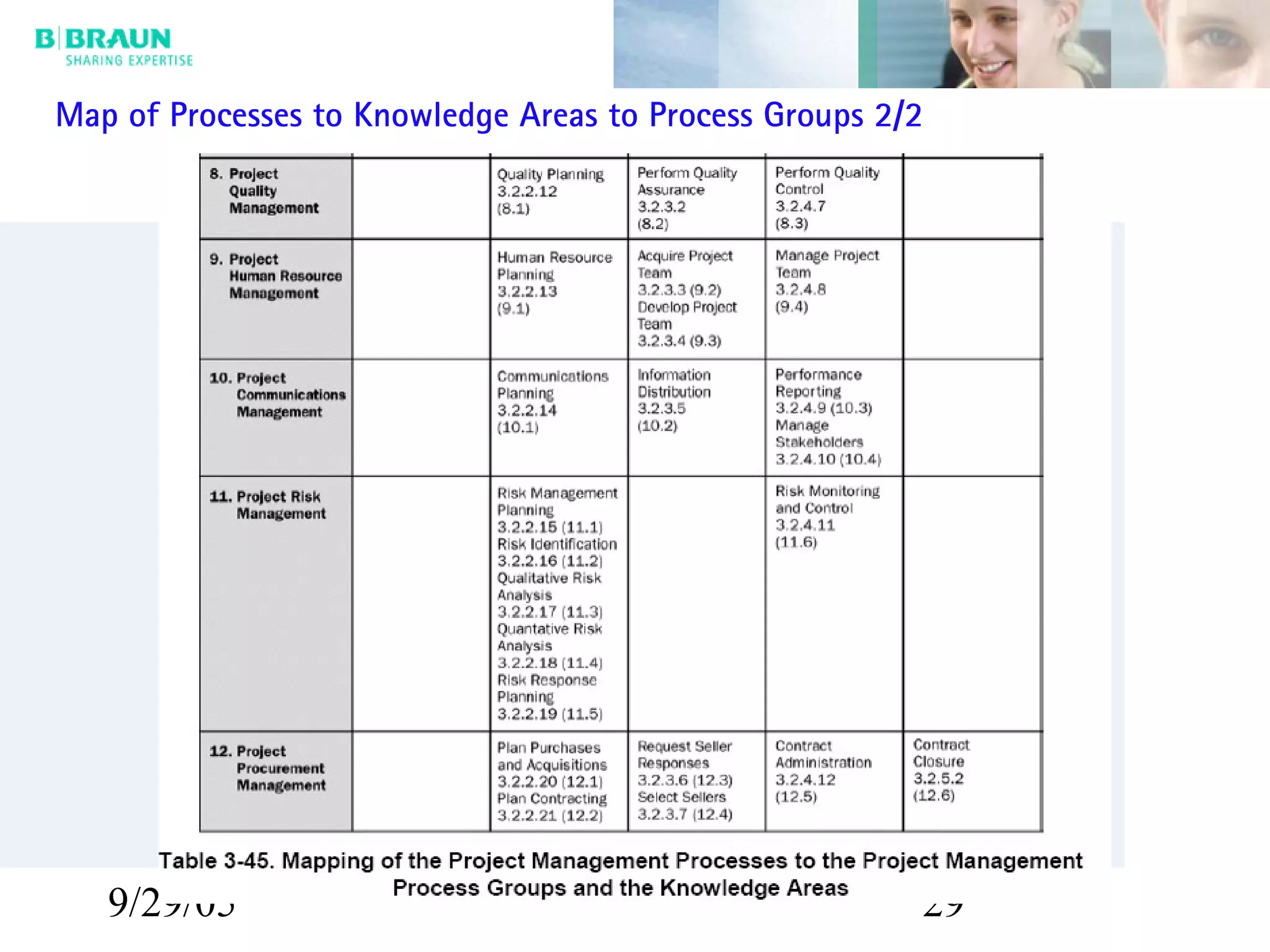 9/29/05 29
Map of Processes to Knowledge Areas to Process Groups 2/2
 