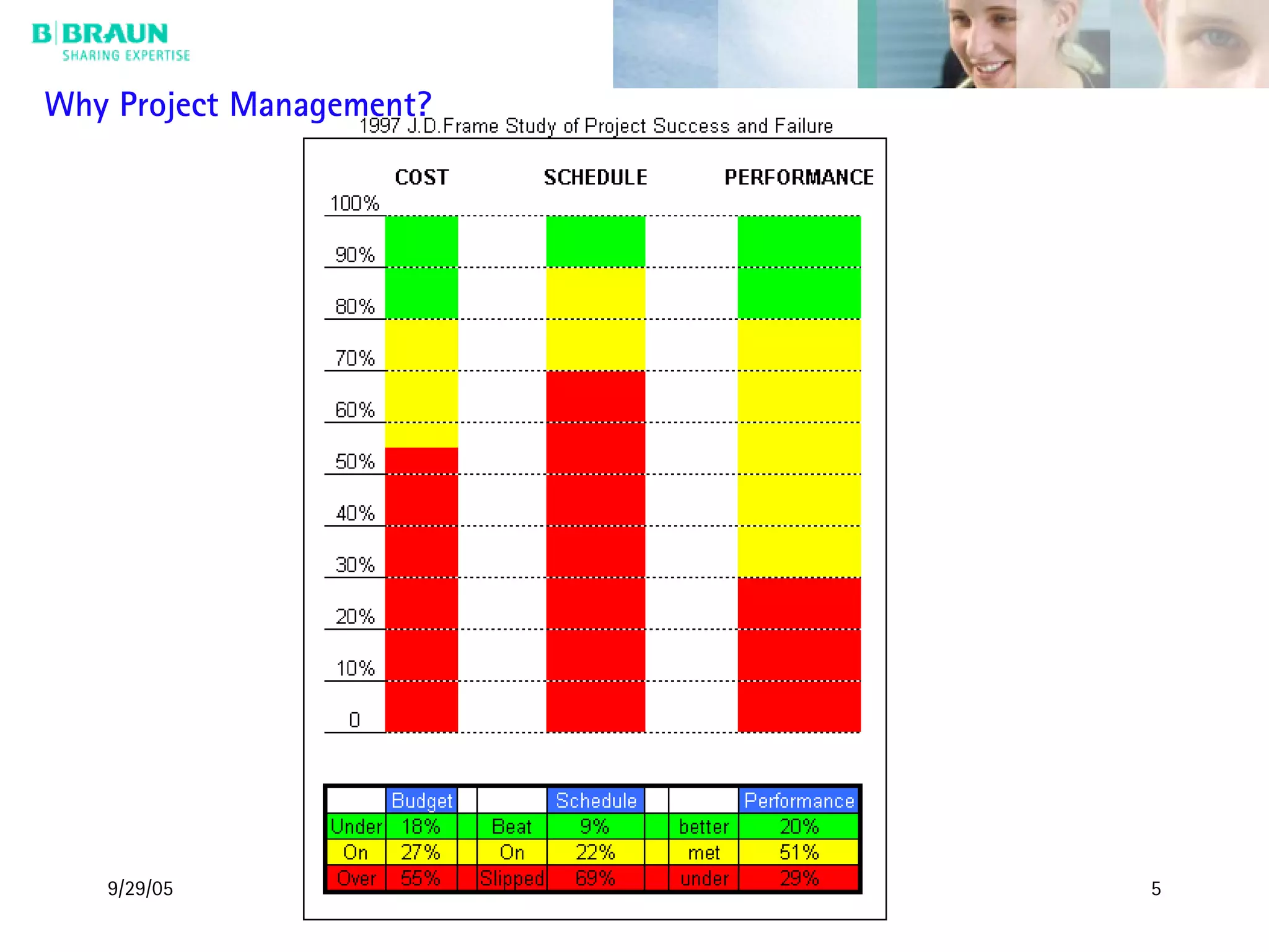 9/29/05 5
Why Project Management?
 