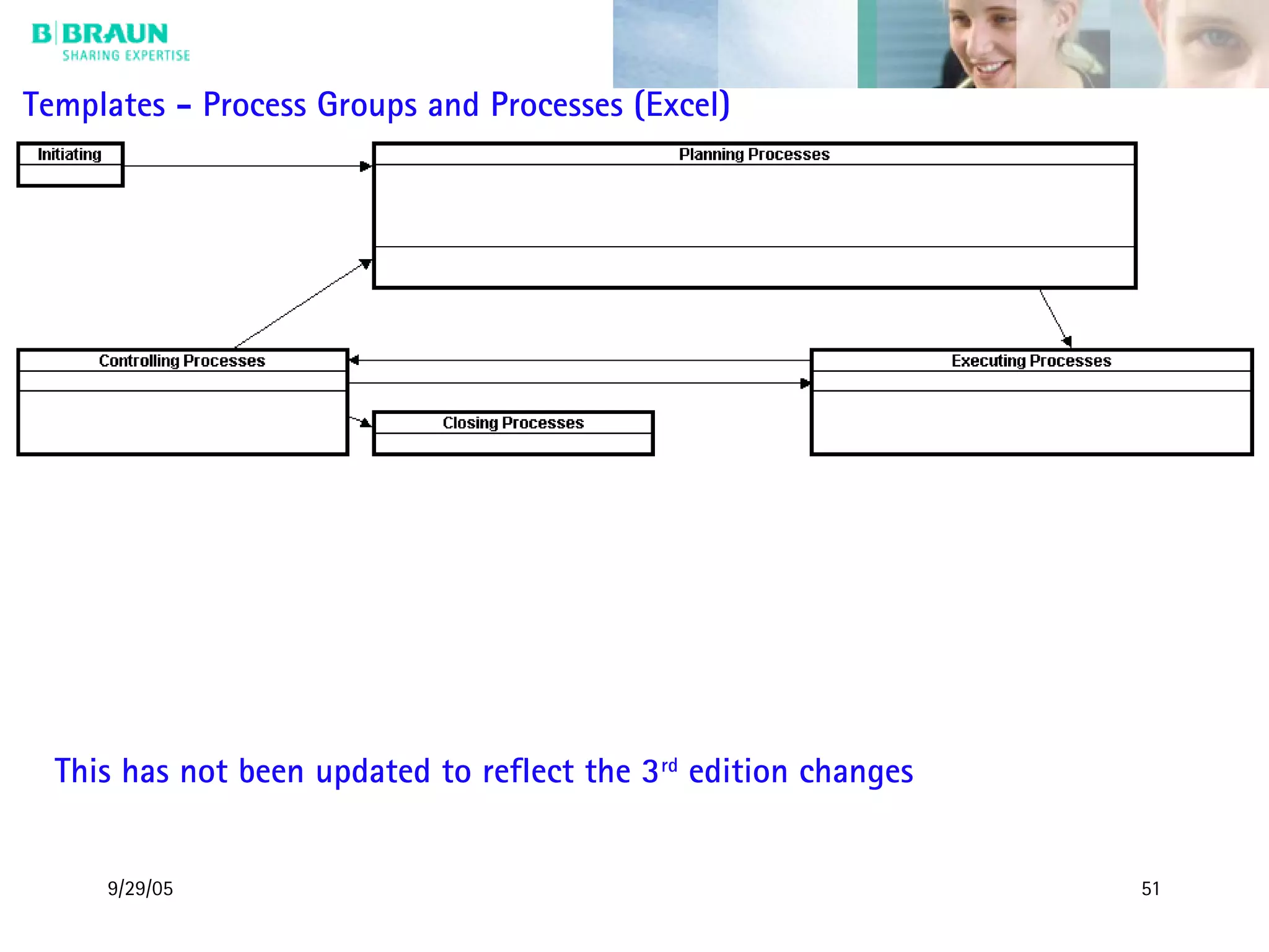 9/29/05 51
Templates - Process Groups and Processes (Excel)
This has not been updated to reflect the 3rd
edition changes
 