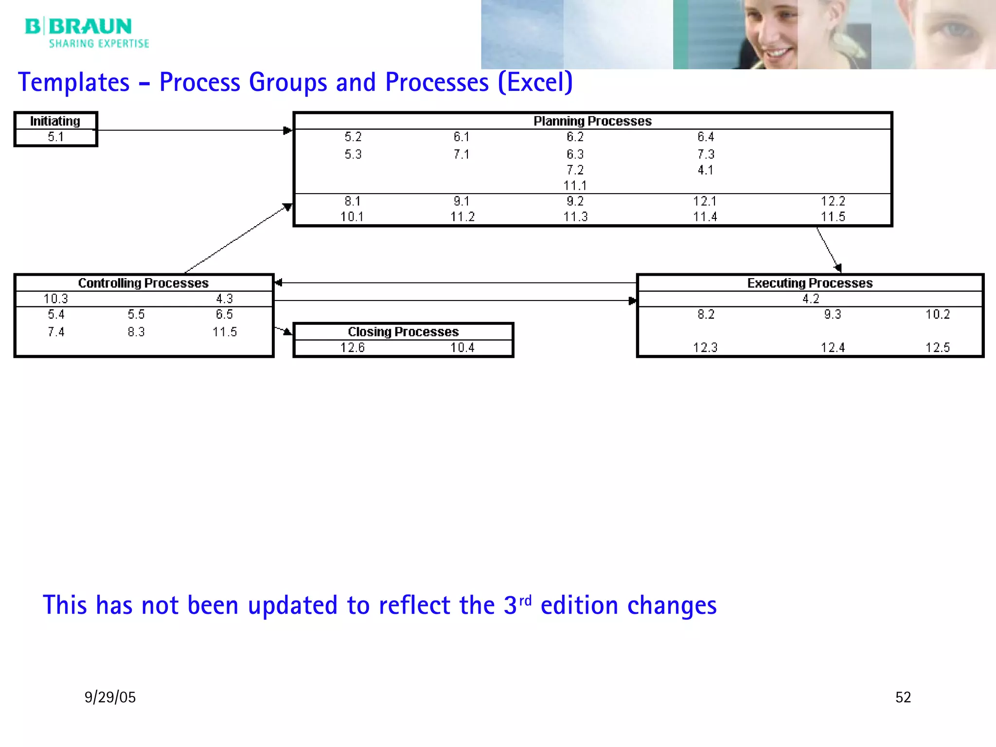 9/29/05 52
Templates - Process Groups and Processes (Excel)
This has not been updated to reflect the 3rd
edition changes
 