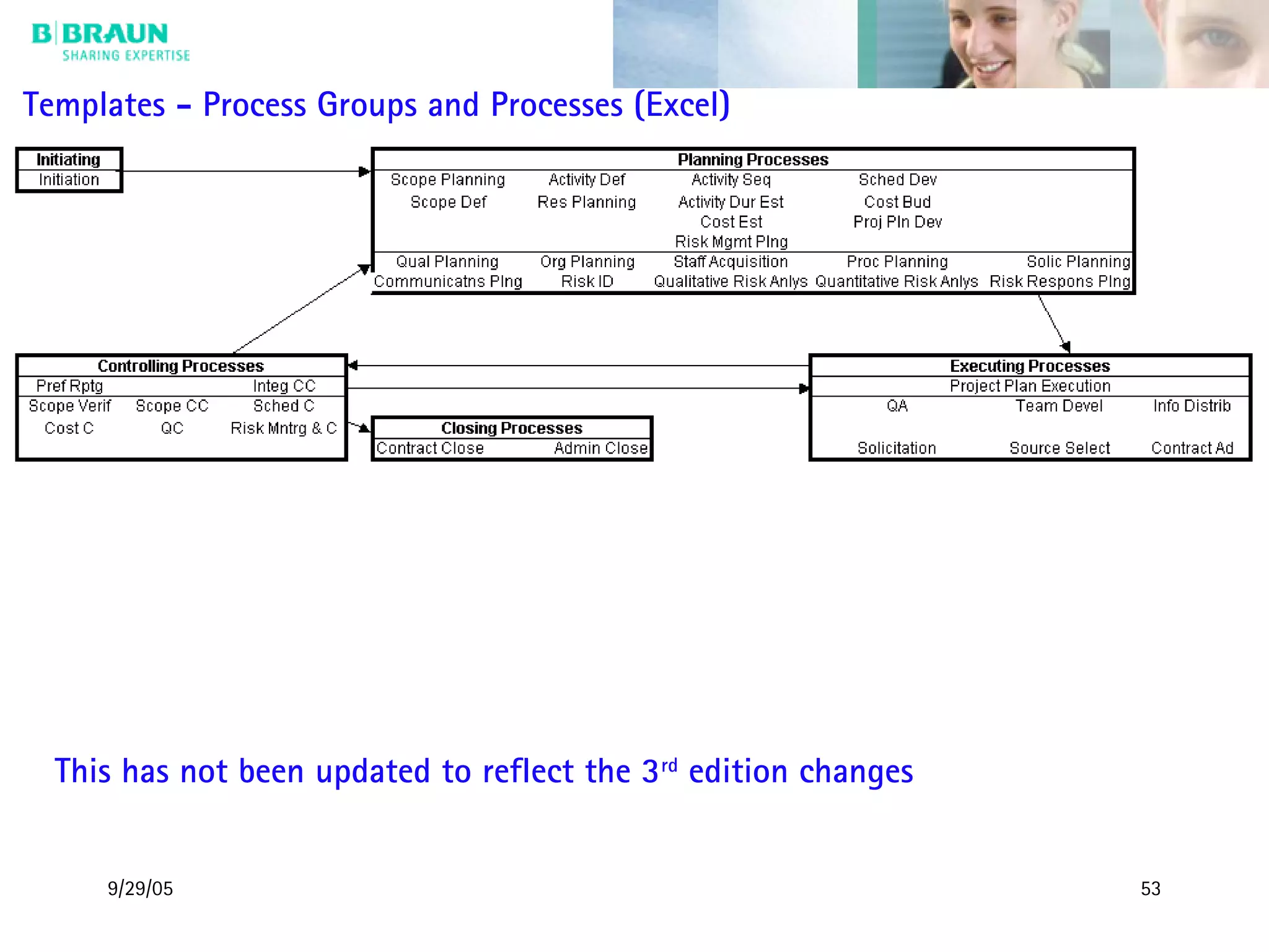 9/29/05 53
Templates - Process Groups and Processes (Excel)
This has not been updated to reflect the 3rd
edition changes
 
