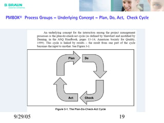 9/29/05 19
PMBOK® Process Groups – Underlying Concept – Plan, Do, Act, Check Cycle
 