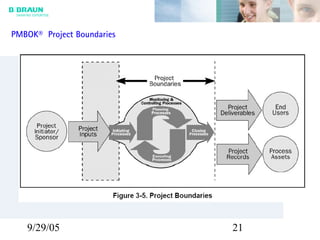 9/29/05 21
PMBOK® Project Boundaries
 