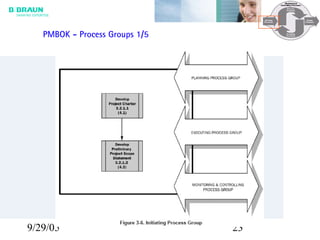 9/29/05 23
PMBOK - Process Groups 1/5
 