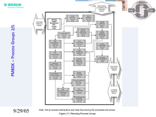 9/29/05 24
PMBOK-ProcessGroups2/5
 