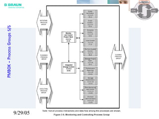 9/29/05 27
PMBOK-ProcessGroups5/5
 