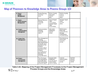 9/29/05 29
Map of Processes to Knowledge Areas to Process Groups 2/2
 