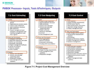 9/29/05 30
PMBOK Processes- Inputs, Tools &Techniques, Outputs
 