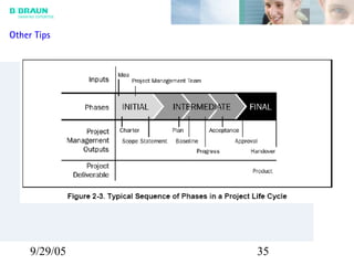9/29/05 35
Other Tips
 