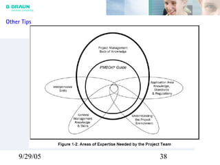 9/29/05 38
Other Tips
 