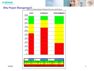 9/29/05 5
Why Project Management?
 