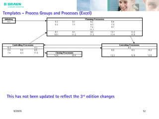 9/29/05 52
Templates - Process Groups and Processes (Excel)
This has not been updated to reflect the 3rd
edition changes
 