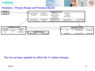 9/29/05 53
Templates - Process Groups and Processes (Excel)
This has not been updated to reflect the 3rd
edition changes
 