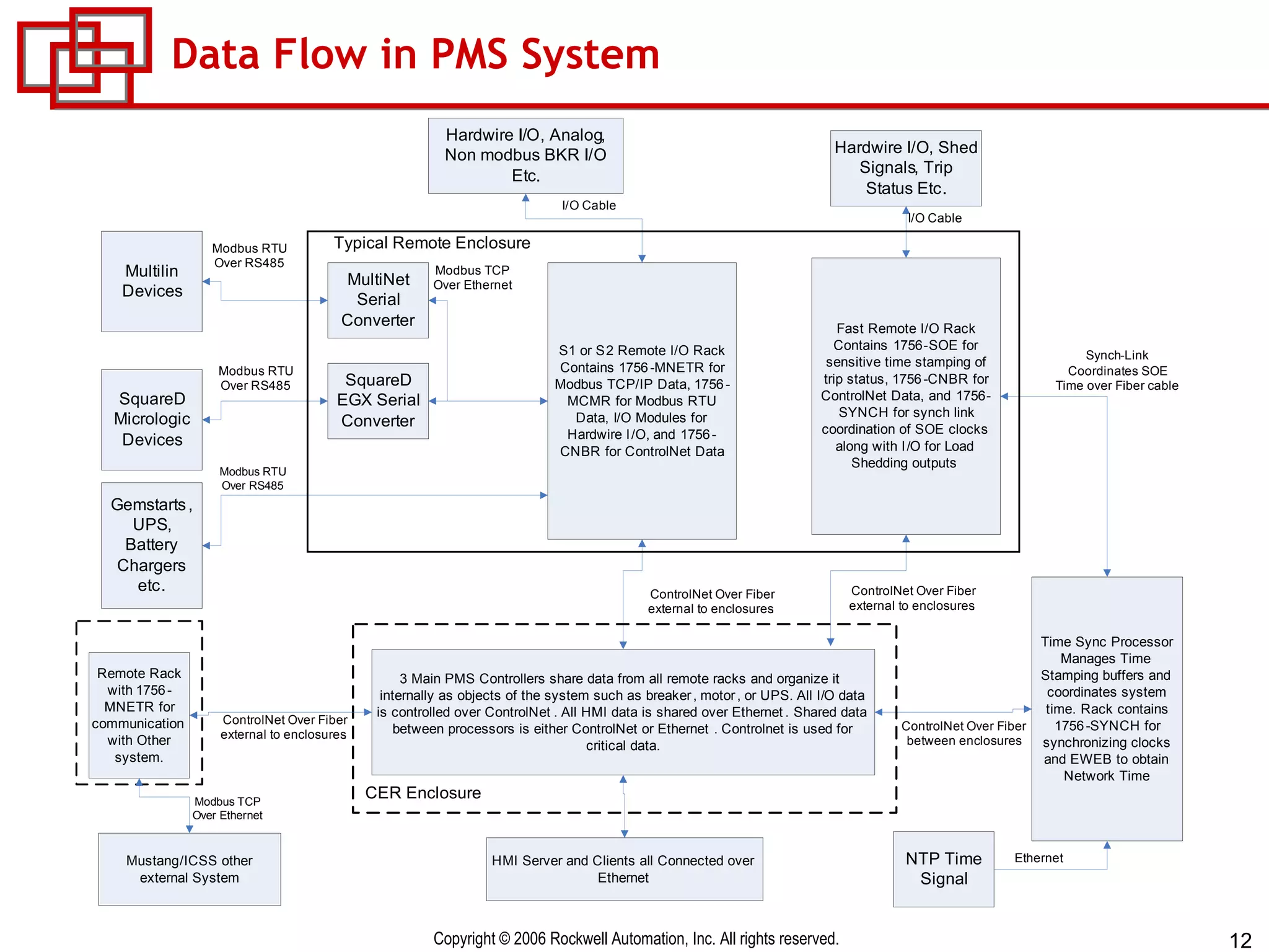 Data Flow in PMS System 