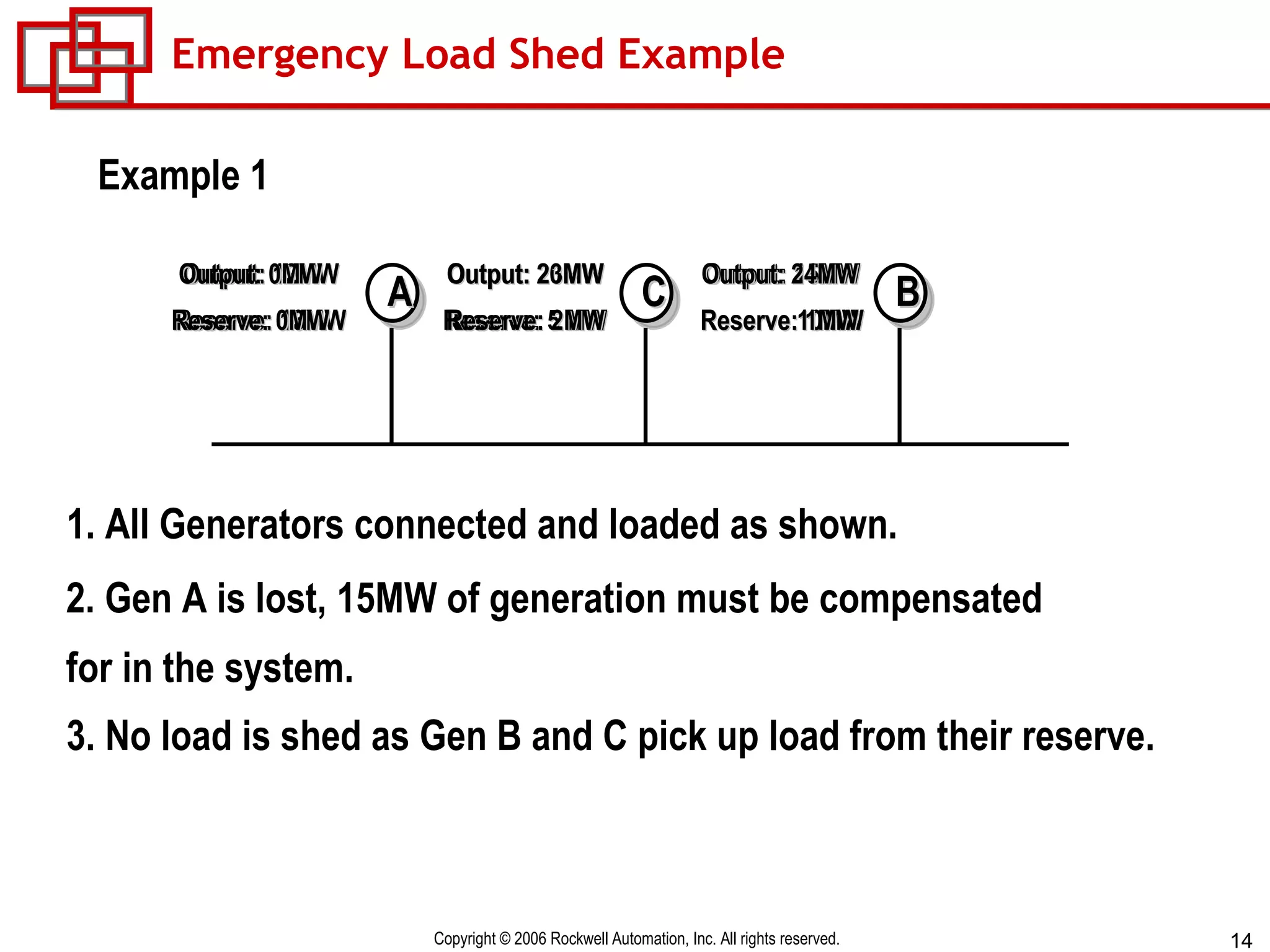 Emergency Load Shed Example A C B Output: 12MW Reserve: 13MW Output: 20MW Reserve: 5 MW Output: 15MW Reserve 10MW 1. All Generators connected and loaded as shown. 2. Gen A is lost, 15MW of generation must be compensated for in the system. 3. No load is shed as Gen B and C pick up load from their reserve. Example 1 Output: 0MW Reserve: 0MW Output: 23MW Reserve: 2MW Output: 24MW Reserve: 1MW 