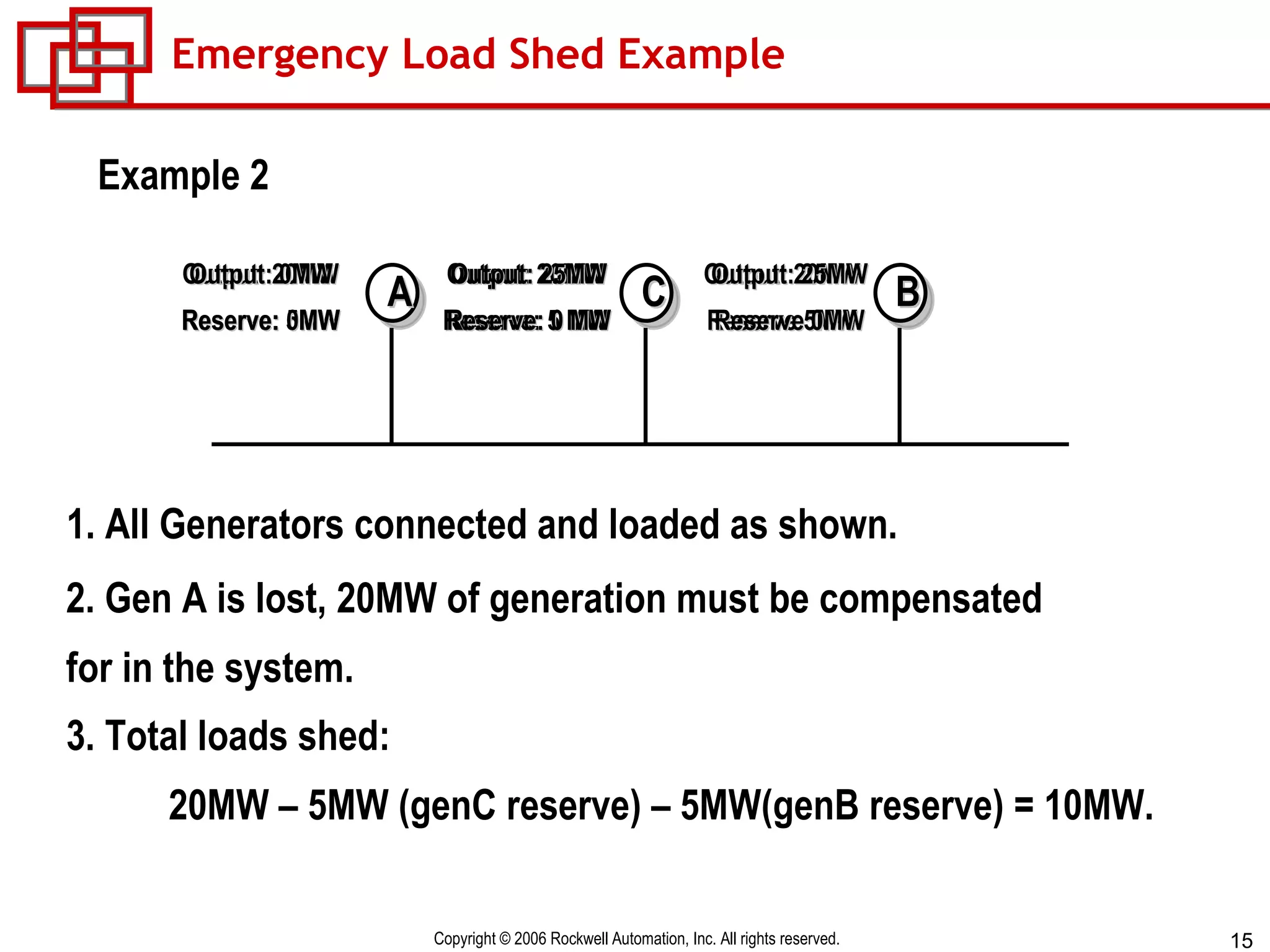 Emergency Load Shed Example A C B Output: 20MW Reserve: 5MW Output: 20MW Reserve: 5 MW Output: 20MW Reserve 5MW 1. All Generators connected and loaded as shown. 2. Gen A is lost, 20MW of generation must be compensated for in the system. 3. Total loads shed:    20MW – 5MW (genC reserve) – 5MW(genB reserve) = 10MW. Example 2 Output: 0MW Reserve: 0MW Output: 25MW Reserve: 0 MW Output: 25MW Reserve 0MW 