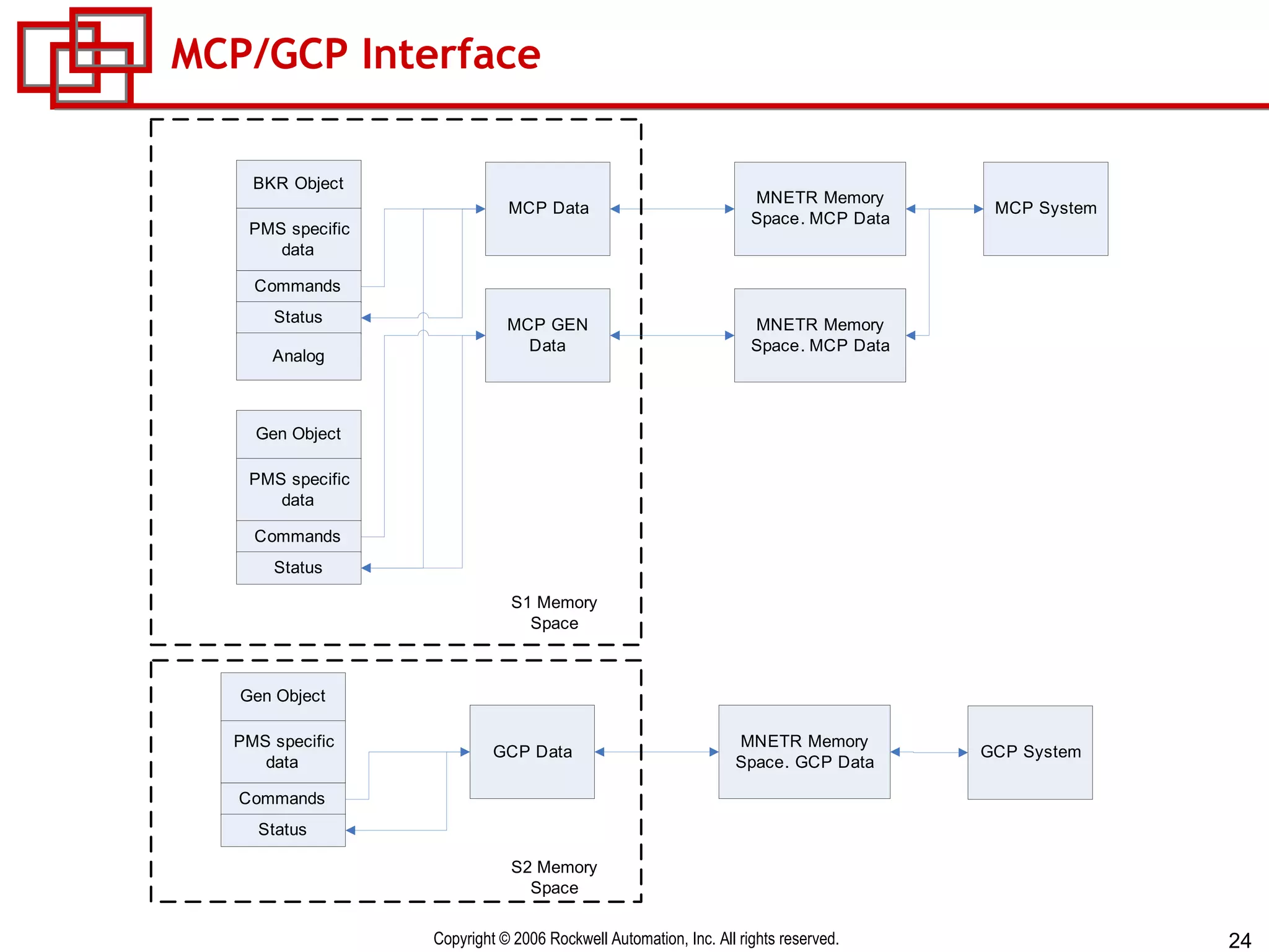 MCP/GCP Interface 