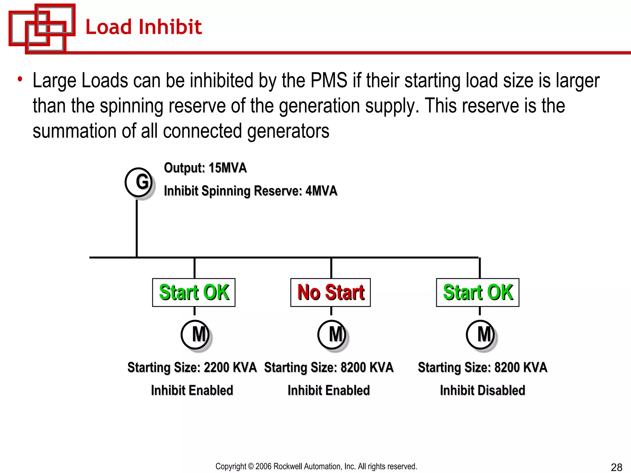Load Inhibit Large Loads can be inhibited by the PMS if their starting load size is larger than the spinning reserve of the generation supply. This reserve is the summation of all connected generators M M G M Output: 15MVA Inhibit Spinning Reserve: 4MVA Starting Size: 2200 KVA Inhibit Enabled Starting Size: 8200 KVA Inhibit Enabled Starting Size: 8200 KVA Inhibit Disabled Start OK Start OK No Start 