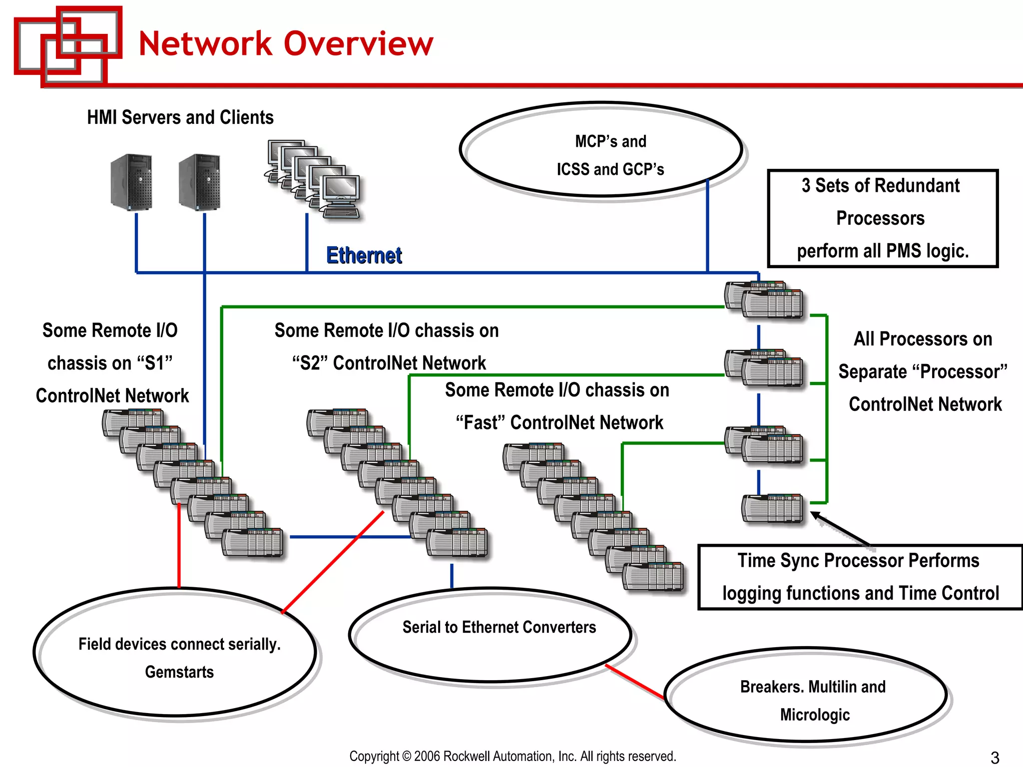 Network Overview Ethernet 3 Sets of Redundant  Processors  perform all PMS logic. Time Sync Processor Performs  logging functions and Time Control HMI Servers and Clients Some Remote I/O chassis on  “ S2” ControlNet Network Some Remote I/O  chassis on “S1”  ControlNet Network Some Remote I/O chassis on  “ Fast” ControlNet Network All Processors on  Separate “Processor”  ControlNet Network Field devices connect serially. Gemstarts Serial to Ethernet Converters Breakers. Multilin and  Micrologic MCP’s and ICSS and GCP’s 