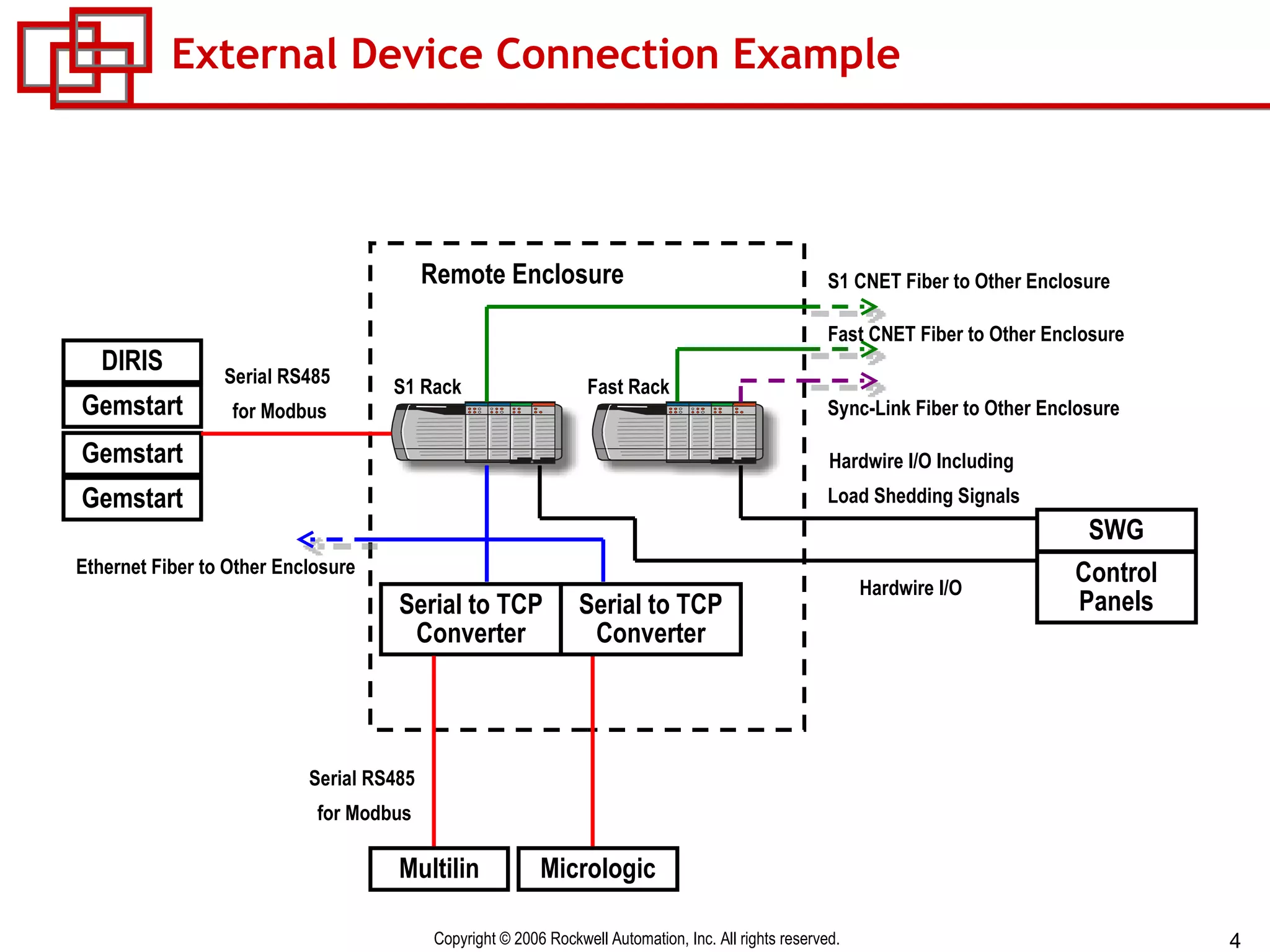 External Device Connection Example Remote Enclosure Multilin Serial to TCP Converter S1 CNET Fiber to Other Enclosure Fast CNET Fiber to Other Enclosure Ethernet Fiber to Other Enclosure Micrologic Serial to TCP Converter Gemstart Gemstart Gemstart SWG Control Panels Serial RS485  for Modbus Serial RS485  for Modbus Hardwire I/O DIRIS Hardwire I/O Including  Load Shedding Signals Sync-Link Fiber to Other Enclosure S1 Rack Fast Rack 