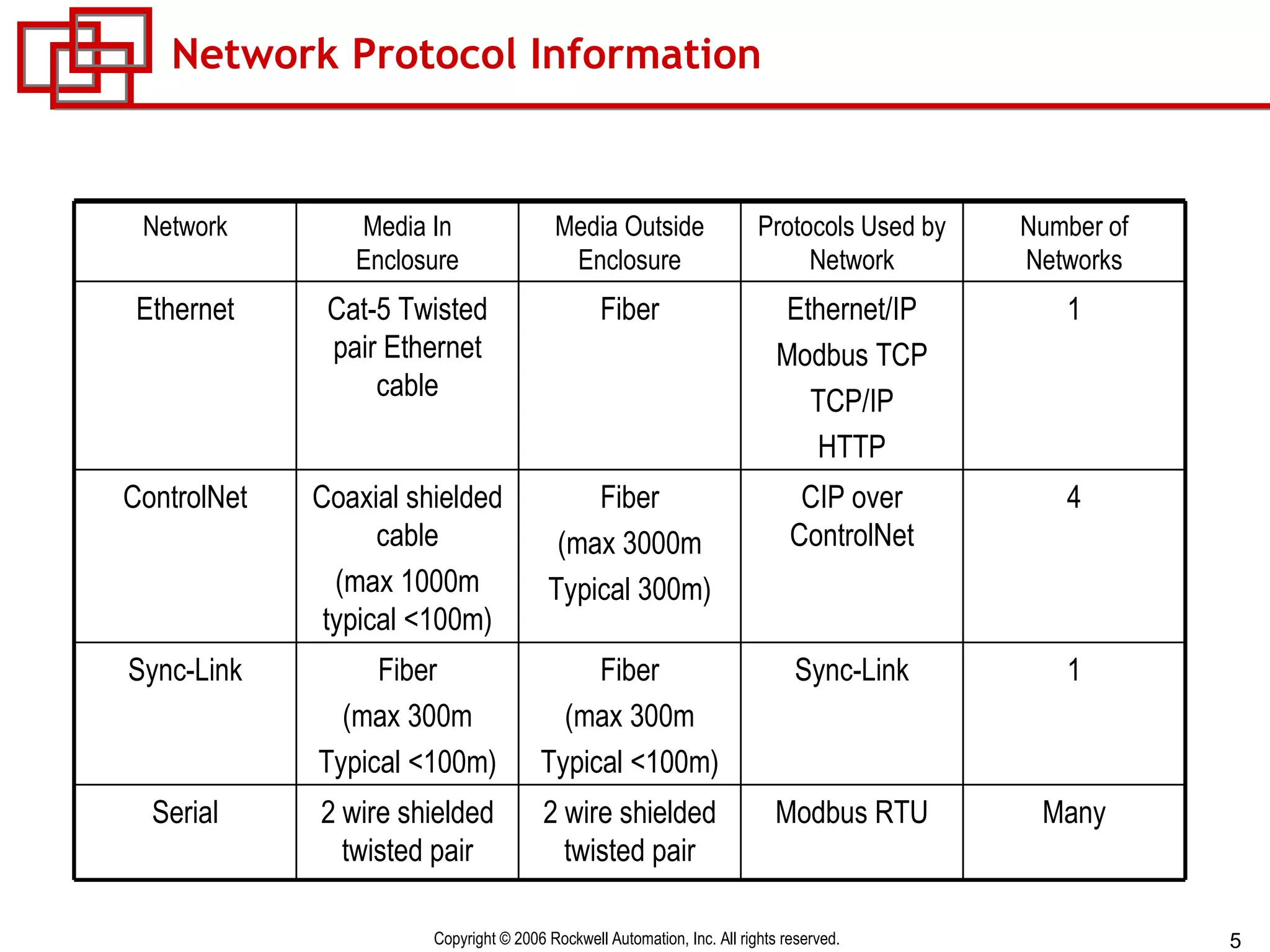Network Protocol Information 1 Sync-Link Fiber (max 300m Typical <100m) Fiber (max 300m Typical <100m) Sync-Link 1 Ethernet/IP Modbus TCP TCP/IP HTTP Fiber Cat-5 Twisted pair Ethernet cable Ethernet Many Modbus RTU 2 wire shielded twisted pair 2 wire shielded twisted pair Serial 4 CIP over ControlNet Fiber (max 3000m Typical 300m) Coaxial shielded cable (max 1000m typical <100m) ControlNet Number of Networks Protocols Used by Network Media Outside Enclosure Media In Enclosure Network 