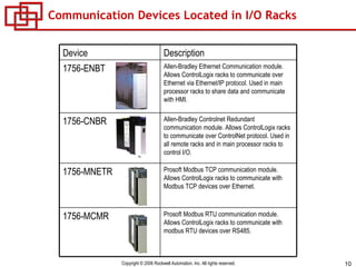 Communication Devices Located in I/O Racks Prosoft Modbus RTU communication module. Allows ControlLogix racks to communicate with modbus RTU devices over RS485. 1756-MCMR Prosoft Modbus TCP communication module. Allows ControlLogix racks to communicate with Modbus TCP devices over Ethernet. 1756-MNETR Allen-Bradley Controlnet Redundant communication module. Allows ControlLogix racks to communicate over ControlNet protocol. Used in all remote racks and in main processor racks to control I/O. 1756-CNBR Allen-Bradley Ethernet Communication module. Allows ControlLogix racks to communicate over Ethernet via Ethernet/IP protocol. Used in main processor racks to share data and communicate with HMI. 1756-ENBT Description Device 