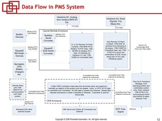 Data Flow in PMS System 