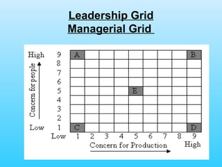 Leadership Grid Managerial Grid  