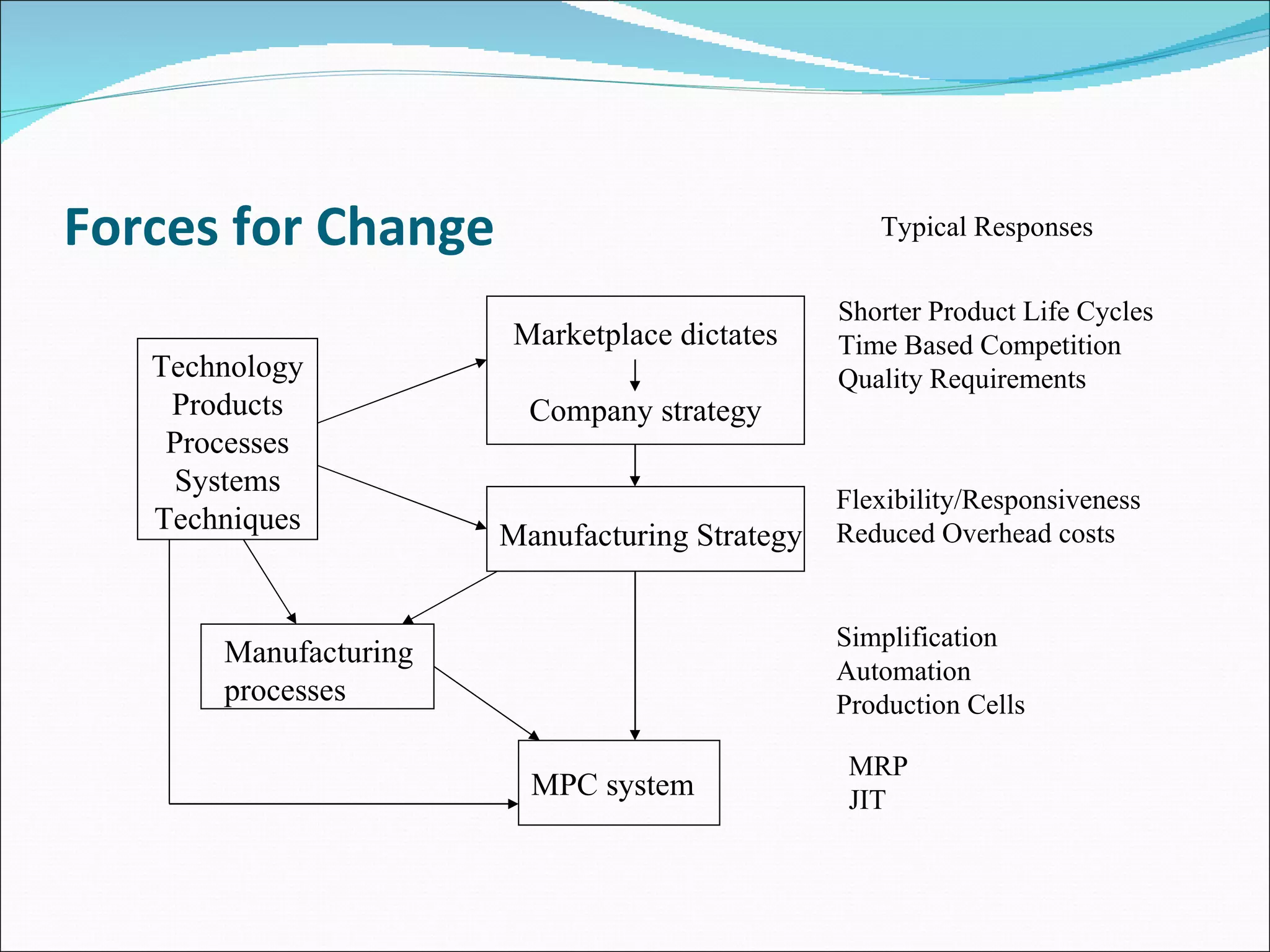Forces for Change Technology Products Processes Systems Techniques Marketplace dictates Company strategy Manufacturing Strategy Manufacturing  processes MPC system Shorter Product Life Cycles Time Based Competition Quality Requirements Flexibility/Responsiveness Reduced Overhead costs Simplification Automation Production Cells MRP JIT Typical Responses 