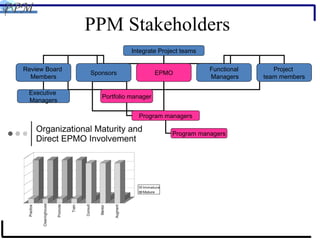 PPM Stakeholders Integrate Project teams Review Board  Members Sponsors EPMO Executive  Managers Portfolio manager Program managers Program managers Functional Managers Project  team members 