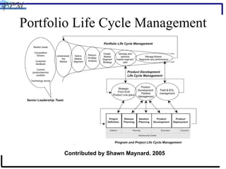 Portfolio Life Cycle Management Contributed by Shawn Maynard. 2005  