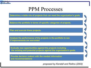 PPM Processes Determine a viable mix of projects that can meet the organization's goals.  Analyze the performance of the projects in the portfolio to see  if improvements are warranted  Evaluate new opportunities against the projects including  the existing and potential projects against the organization's goals.  Provide decision makers with the needed information  and recommendations  Balance the portfolio in terms of specific categories of projects.  Plan and execute these projects.  proposed by Kendall and Rollins (2003) 