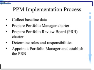 PPM Implementation Process Collect baseline data Prepare Portfolio Manager charter  Prepare Portfolio Review Board (PRB) charter Determine roles and responsibilities Appoint a Portfolio Manager and establish the PRB 