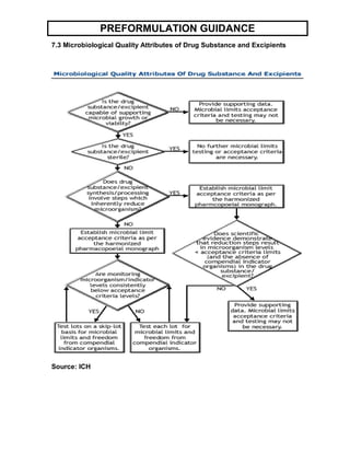 Preformation Sample Preformulation Guide | PDF