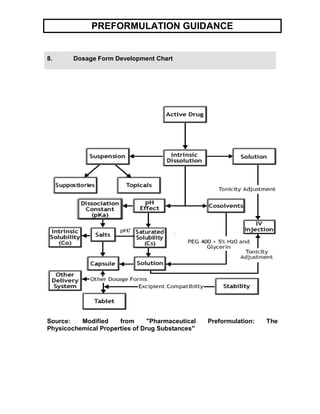 Preformation Sample Preformulation Guide | PDF