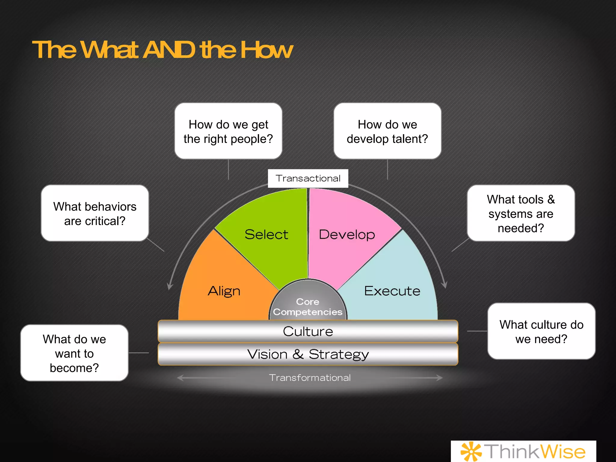 The What AND the How What do we want to become? What culture do we need? How do we get the right people? How do we develop talent? What behaviors are critical? What tools & systems are needed? 