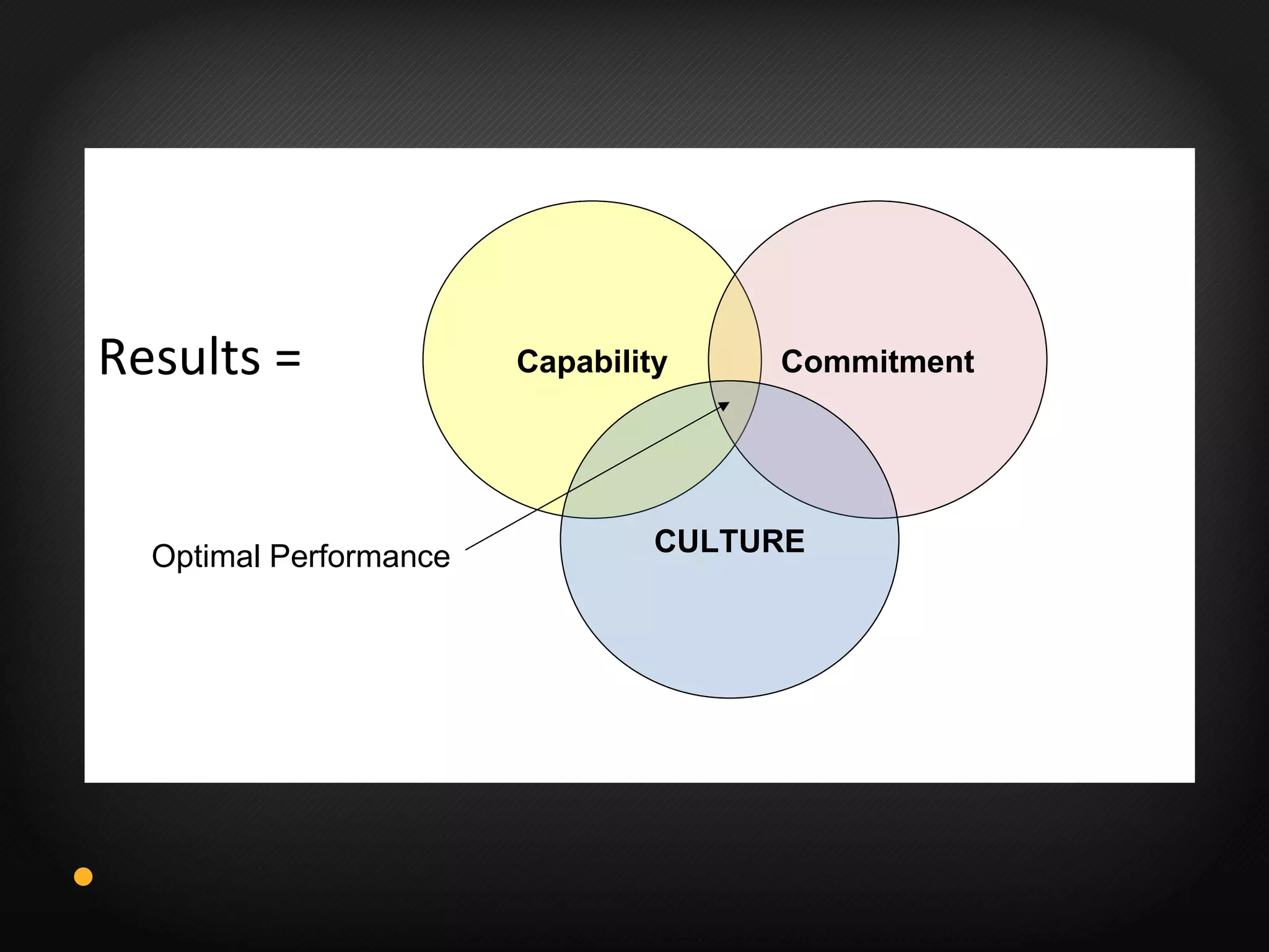 Results = Capability Commitment CULTURE Optimal Performance 