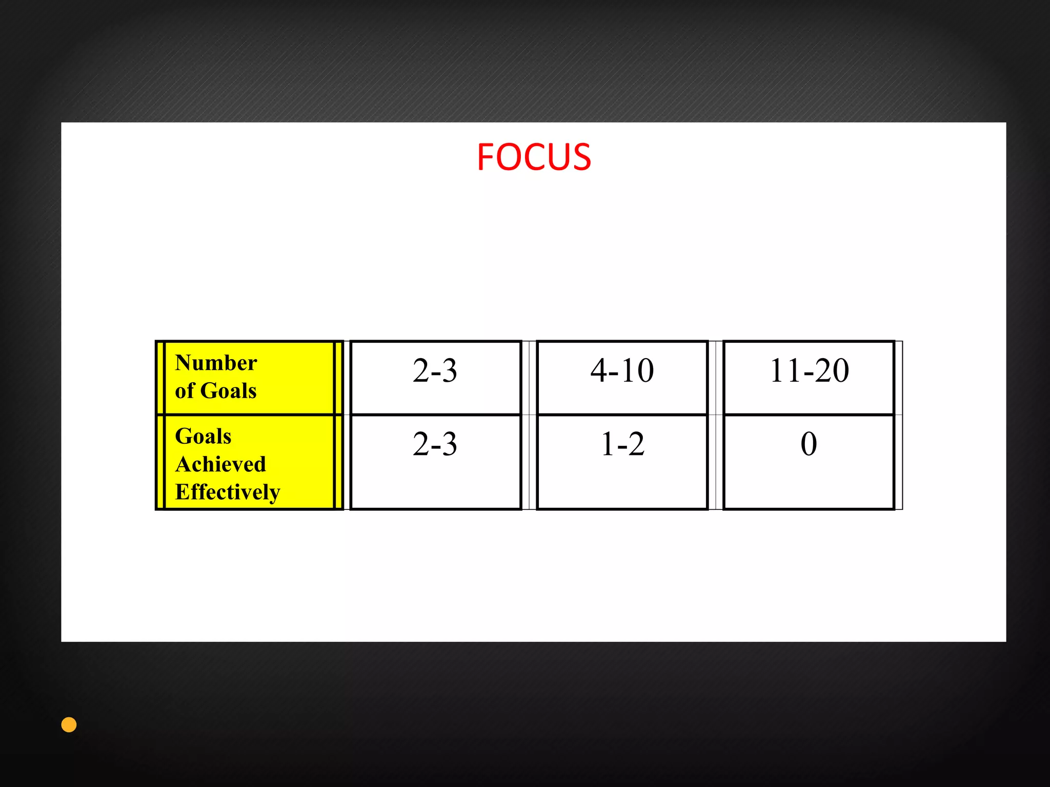 FOCUS Number  of Goals 2-3 4-10 11-20 Goals Achieved Effectively 2-3 1-2 0 
