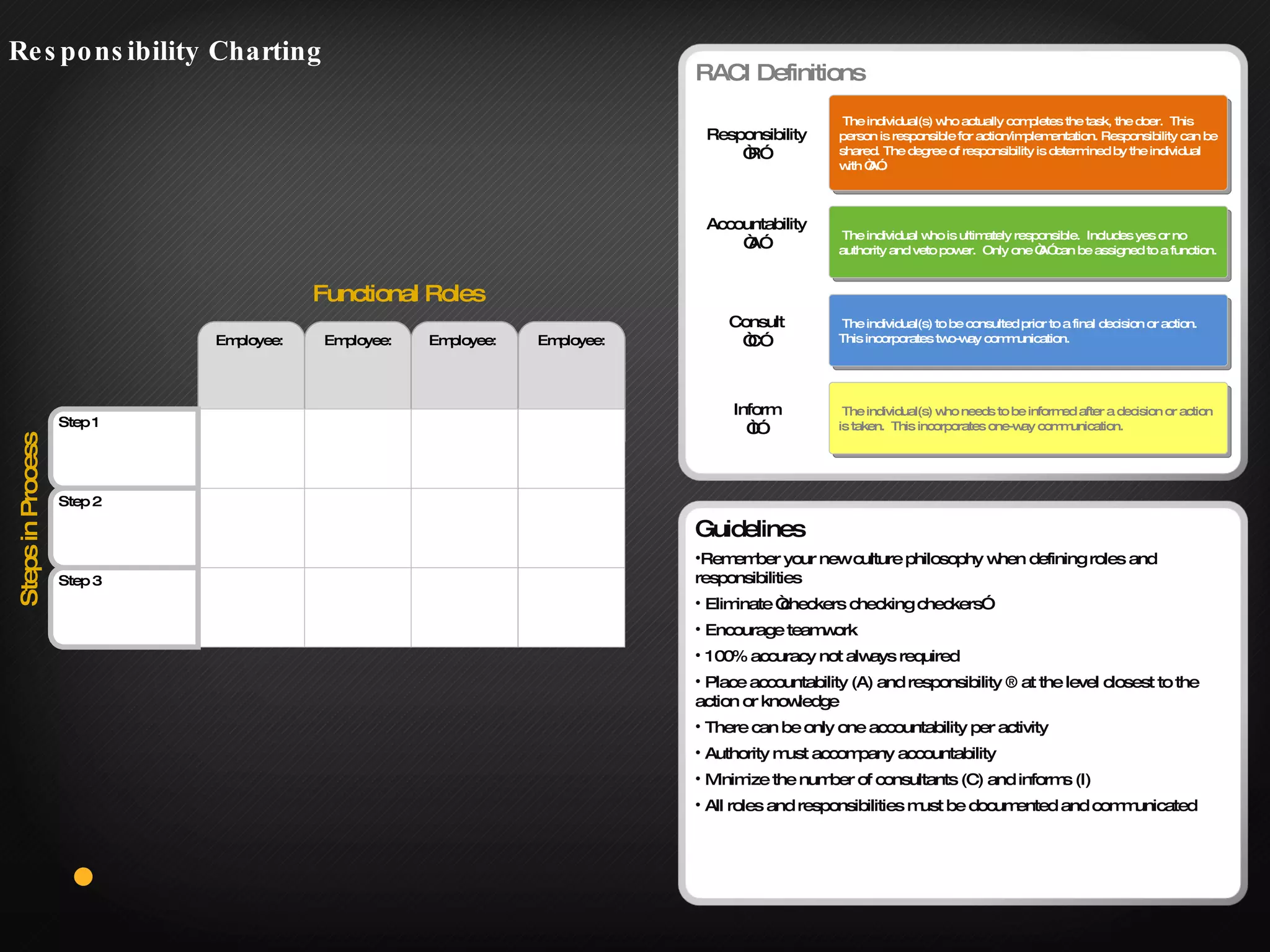 Employee: Employee:  Employee: Employee:  The individual who is ultimately responsible.  Includes yes or no authority and veto power.  Only one “A” can be assigned to a function. Accountability “ A” The individual(s) who actually completes the task, the doer.  This person is responsible for action/implementation. Responsibility can be shared. The degree of responsibility is determined by the individual with “A”. Responsibility “ R” The individual(s) to be consulted prior to a final decision or action.  This incorporates two-way communication. Consult “ C” The individual(s) who needs to be informed after a decision or action is taken.  This incorporates one-way communication. Inform “ I” Step 1 Step 2 Step 3 Functional Roles Steps in Process Responsibility Charting RACI Definitions Guidelines Remember your new culture philosophy when defining roles and responsibilities Eliminate “checkers checking checkers” Encourage teamwork 100% accuracy not always required Place accountability (A) and responsibility ® at the level closest to the action or knowledge There can be only one accountability per activity Authority must accompany accountability Minimize the number of consultants (C) and informs (I) All roles and responsibilities must be documented and communicated 