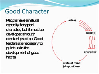 Good Character People have a natural capacity for good character, but it must be developed through constant practice. Good leaders are necessary to guide us in the development of good habits. 