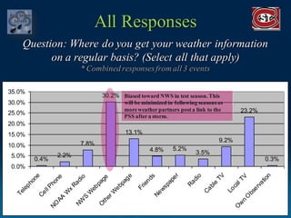 Post Storm Survey Results