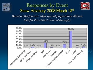 Post Storm Survey Results