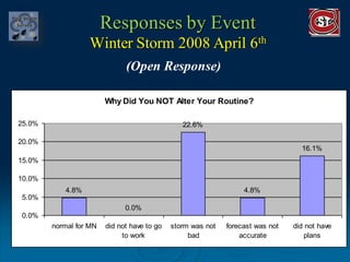 Post Storm Survey Results